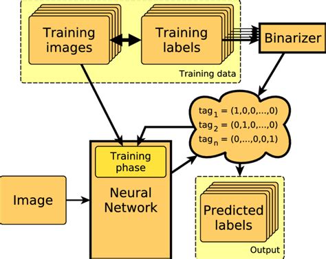 Image result for Neuralnine Classifying Using Class Label