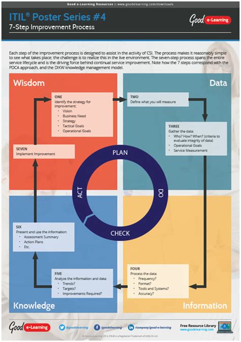 ITIL Continuous Improvement Process 的图像结果