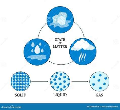 Water chemical states stock vector. Illustration of state - 260016478