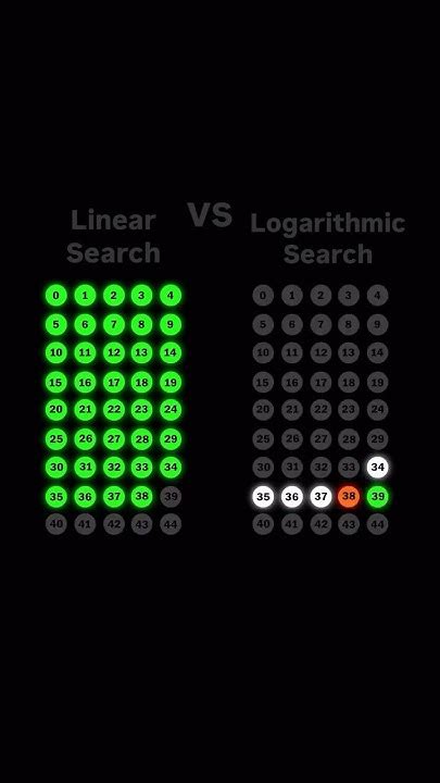 Image result for Logarithmic Algorithm Example