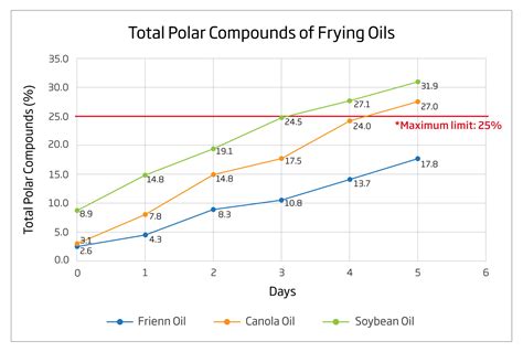 Choosing the Right Frying Oil - Orlando Foods