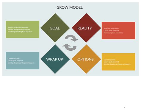 Image result for Grow Problem Solving Method