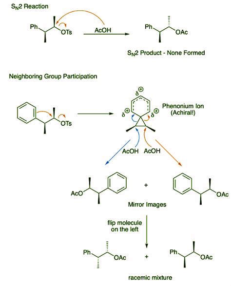 Neighboring Group Participation - Chemistry Optional Notes for UPSC PDF