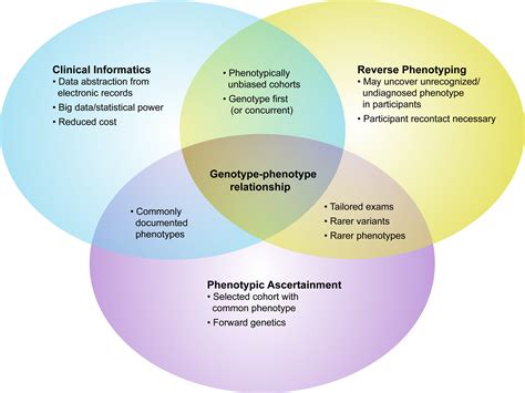 Genotype first: Clinical genomics research through a reverse ...