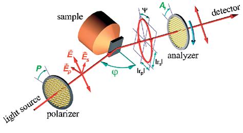 Image result for Ellipsometry Basics