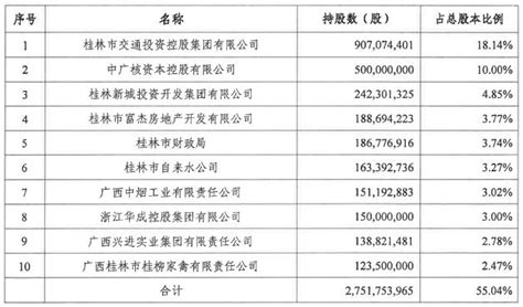 桂林银行2021半年报：净利润10.88亿元 不良贷款率为1.62％-银行-金融界