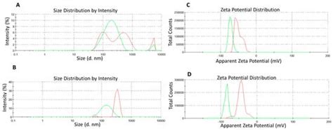 Optimizing the Process Design of Oil-in-Water Nanoemulsion for ...