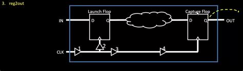 Static Timing Optimization 的图像结果