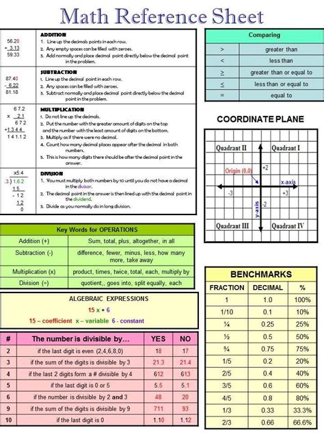 Image result for Printable Math Reference Sheet