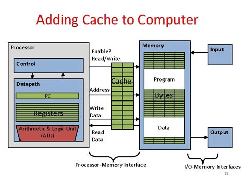 Image result for Cache Memory in Computer by Gate