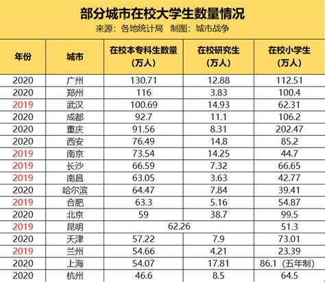 恭喜广州！在校大学生全国排名第一！_城市