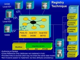 Master Data Management Methodology 的图像结果