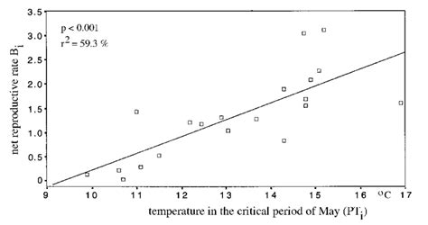 Image result for Net Reproductive Rate Formula Life Table