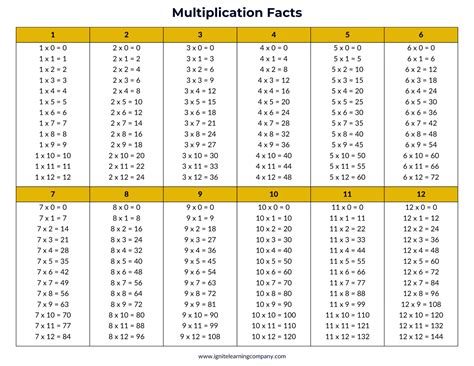 Free Multiplication Table and Facts Chart Printable