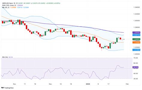 Pound Sterling Price News and Forecast: GBP/USD rises against USD on ...