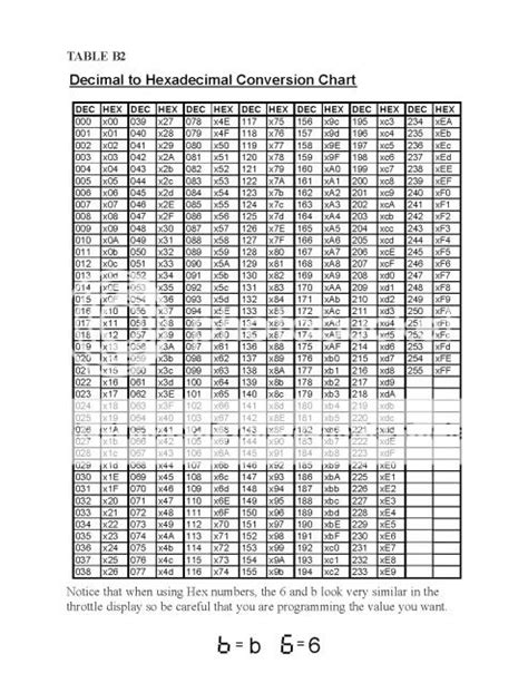 Image result for Digitrax Decoder CV Chart