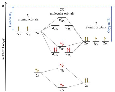 Carbon Monoxide Molecular Orbital Diagram