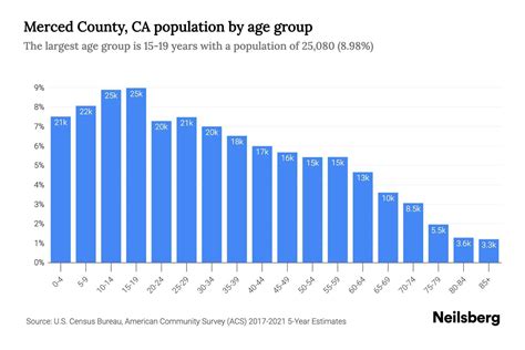 Merced County, CA Population by Age - 2023 Merced County, CA Age ...