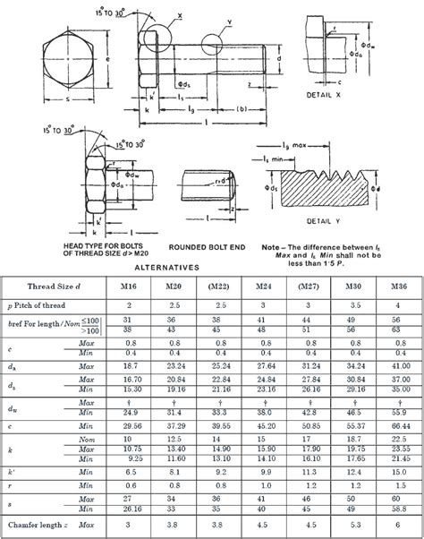 Image result for Threaded Rod Tensile Strength Chart