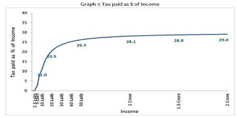 Redistribution via Taxation: The Limited Role of Personal Income Tax in ...