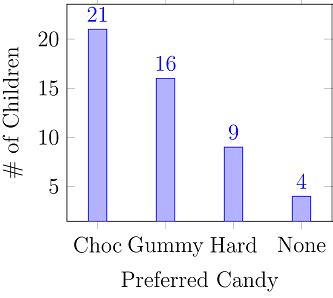 Image result for Bar Chart Numerical Data