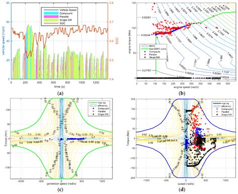 Development and Simulation of a Type of Four-Shaft ECVT for a Hybrid ...