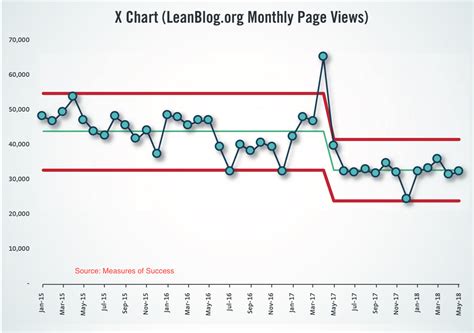 Image result for Process Behavior Chart Excel