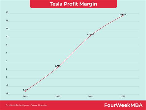 How Did Tesla Gross Margin Change Over The Years? - FourWeekMBA