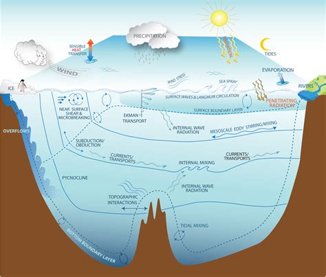 Ocean Mixing – Geophysical Fluid Dynamics Laboratory