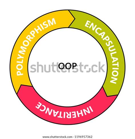 Image result for Object-Oriented Program Example