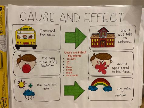 Cause and Effect Anchor Chart - Etsy Ireland
