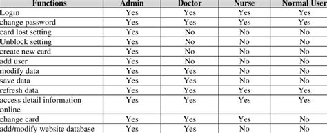 Image result for Customizable Access Level