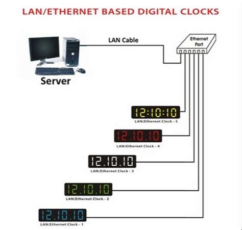 LAN Based Digital Clocks - TCP_IP Based Digital Clock Trader - Retailer ...