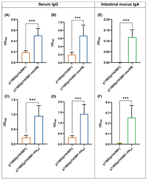 Oral Administration with Recombinant Attenuated Regulated Delayed Lysis ...