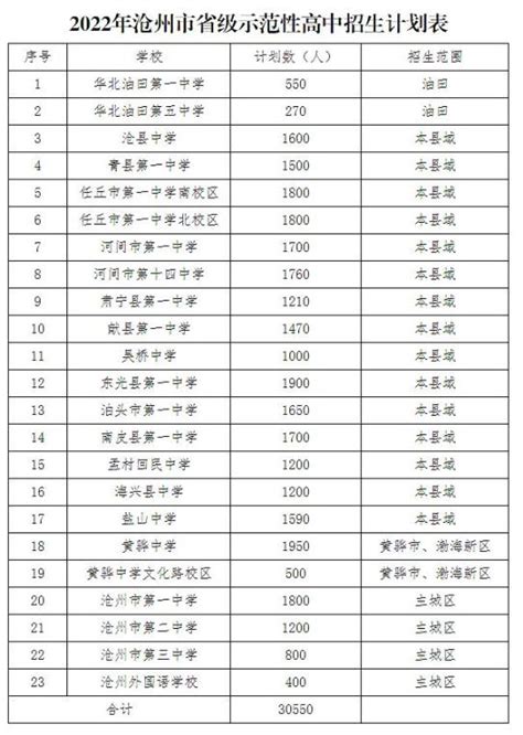 各校计划不对应分配至各县(市、区)，均面向29个县(市、区)招生。