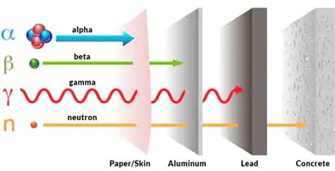 Do You Know What Materials Are Used For Shielding Against Radiation?