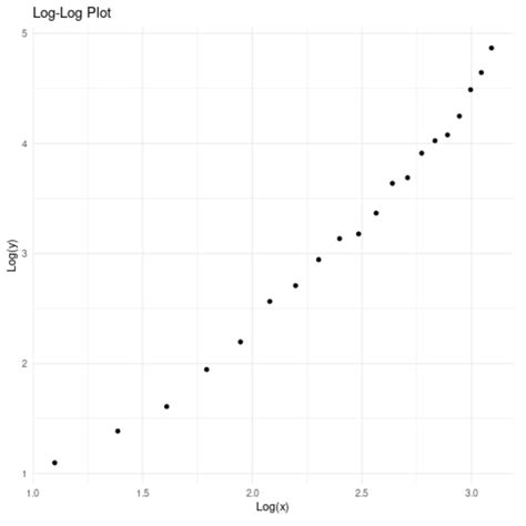Image result for Log X Plot