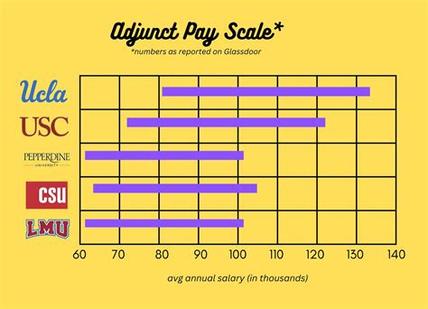 Adjunct Pay Rates