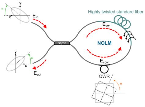 Multivariable Analysis of Nonlinear Optical Loop Mirror Operating ...