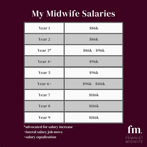 Salary Of Midwifery