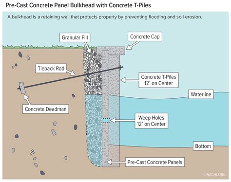 Concrete Bulkhead Diagram Watertight Bulkheads: Construction And