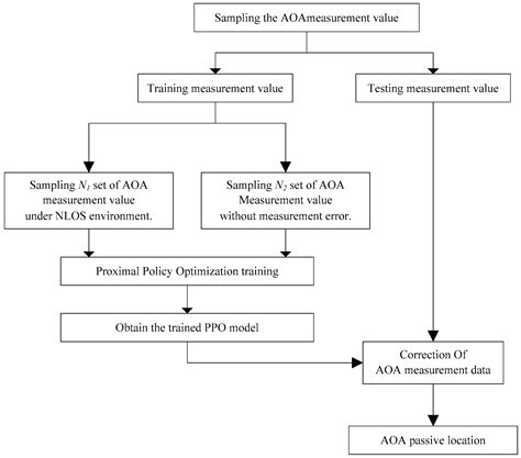 Angle of Arrival Passive Location Algorithm Based on Proximal Policy ...