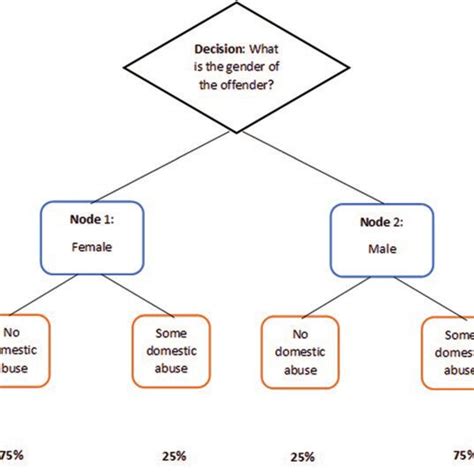 Image result for Decision Tree Simple Example