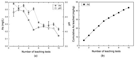 Utilization of the Finer Particle Fraction of Arsenic-Bearing Excavated ...