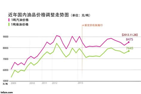 中国历年油价表,92号油价趋势图,2020年油价调整图(第2页)_大山谷图库