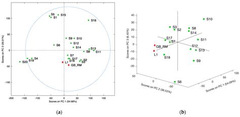 Discrimination of Adulterated Ginkgo Biloba Products Based on 2T2D ...