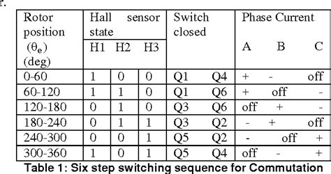 Image result for Commutation Frequency
