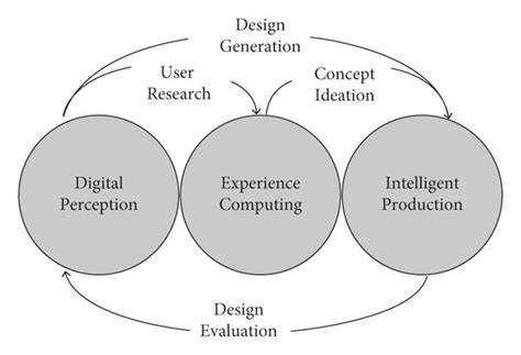 Creative Design Process Example 的图像结果
