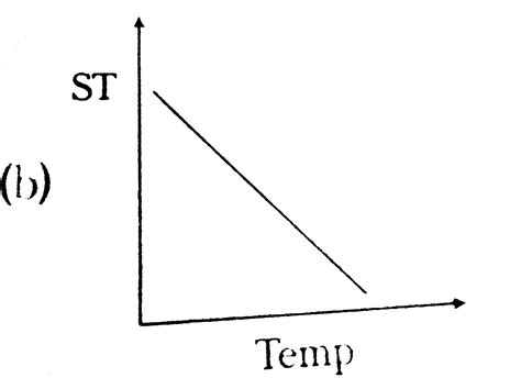 Which graph represents the variation of surface tension with ...