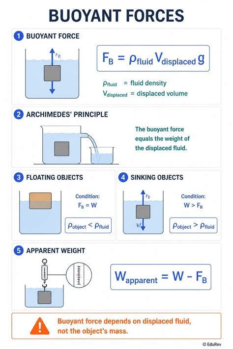 Formula Sheet Fluids - AP Physics 2 - Grade 11 PDF Download